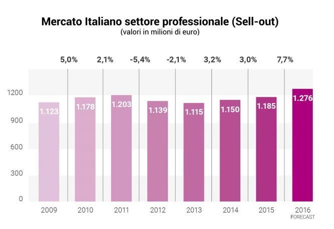 DENTALE IN ITALIA - recupero e contrazione - 2016/2017/2018 Trend di sviluppo ben oltre la crescita della produzione industriale del Paese, pur con rallentamento dell'export.