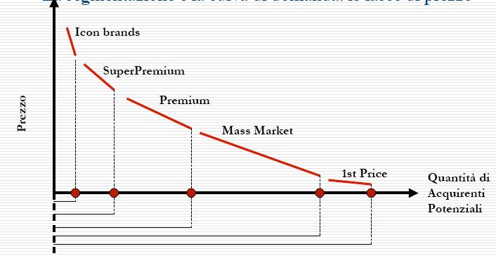 Segmentazione e curve di domanda: