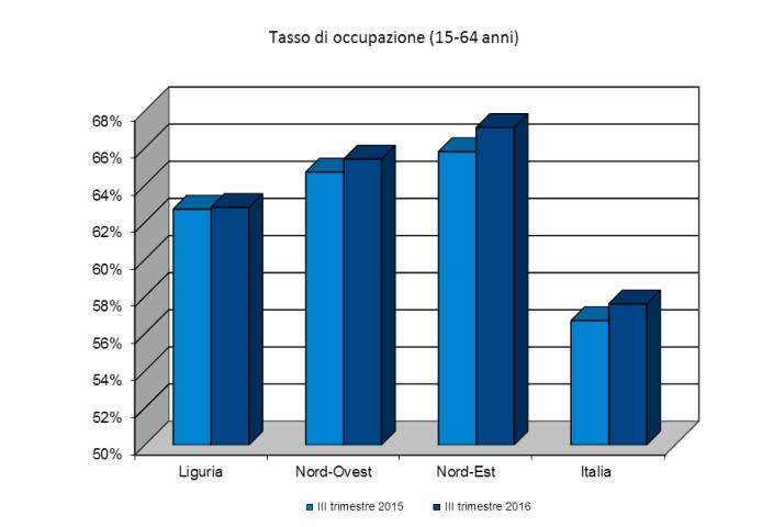 pagina 12 Mercato del lavoro Tabella e grafici 5 TASSI DI ATTIVITÀ, OCCUPAZIONE E DISOCCUPAZIONE LIGURIA E AREE