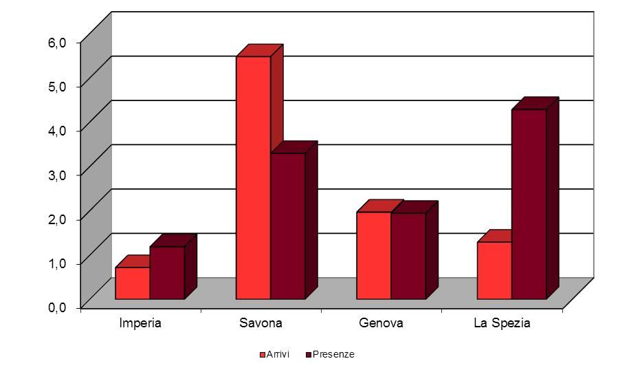 pagina 32 Movimento turistico 12. Movimento alberghiero Il settore alberghiero chiude il trimestre con risultati positivi sia in termini di arrivi (+2,7%) sia di presenze (+2,6%).