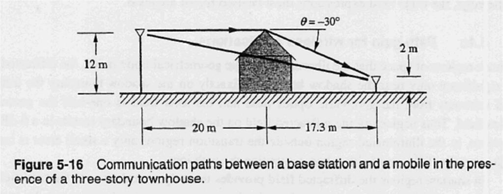 Path Gain per applicazioni wireless Esempio: Segnale, trasmesso alla frequenza di 900 MHz da una RBS posta alla stessa altezza di un edificio posto in prossimità della RBS,