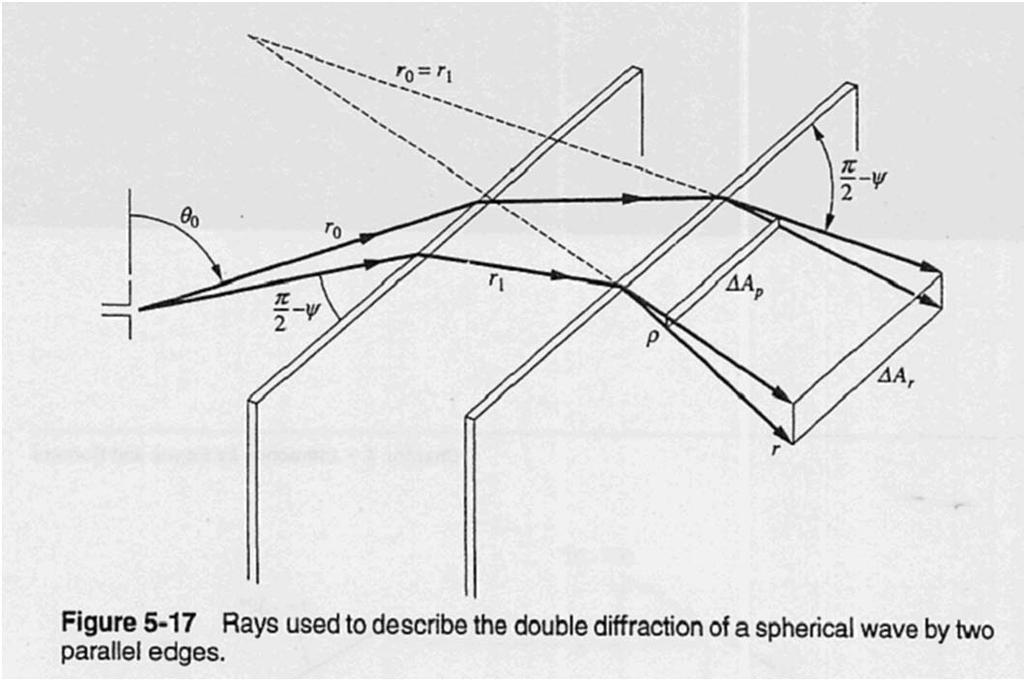 Diffrazione da spigoli multipli: Due spigoli paralleli La diffrazione da due spigoli paralleli rappresenta la situazione di un onda che viaggia sul tetto di un edificio o attorno ai lati di un