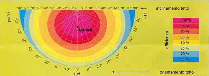 Le condizioni migliori per il generatore fotovoltaico: fabbisogno superficie: