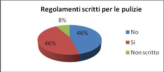 RISULTATI INTERIVISTA DIRIGENTI pulizie l 80% delle scuole di intervento gestisce le pulizie con personale interno mentre il 20% si rivolge a ditte esterne e quindi, sono meno