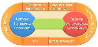 La gestione documentale, il fascicolo