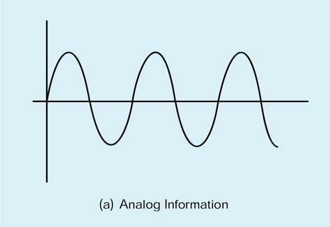 Concetti di base I segnali analogici variano nel tempo con continuità I segnali digitali possono