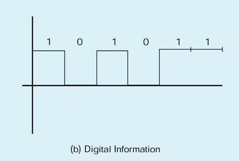 telefoniche analogiche per trasmettere informazioni digitali MoDem: modulatore/demodulatore