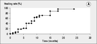 Diabetic foot ulcers and outcomes: ULCER HEALING