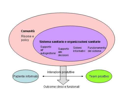 Valutazione qualitativa: ACIC- Assessment of Chronic Illness Care Organizzazione del sistema assistenziale (6 item) Collaborazione con il terzo settore (3 item) Livello ambulatoriale Supporto all