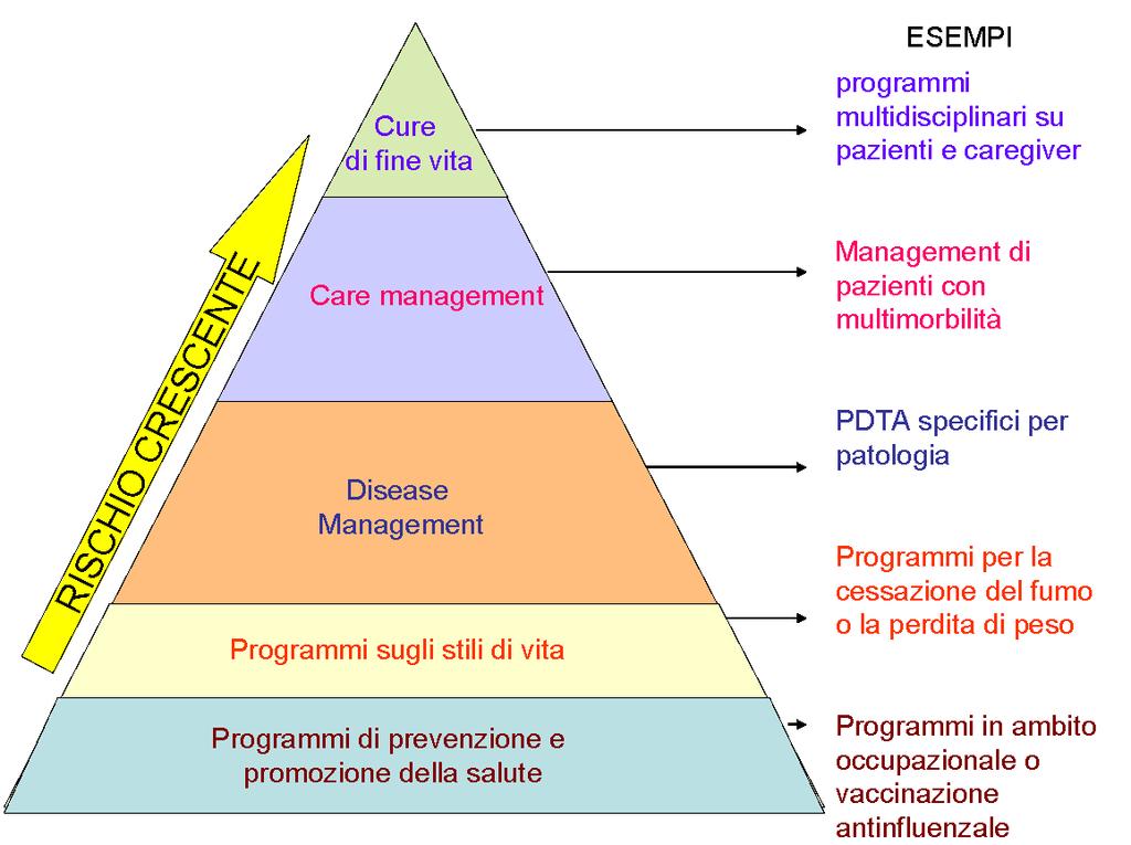 Stratificazione della complessità