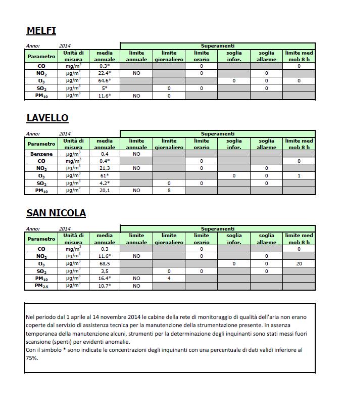 Figura 8 - Report annuale della qualità dell'aria 2014 - fonte ARPAB Lo stato della qualità dell aria nella zona di Melfi per gli anni 2014, 2015 e 2016risulta conforme per tutte le stazioni di