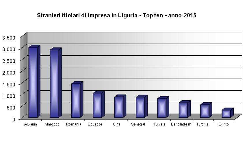 Tab. 3 - STRANIERI TITOLARI DI IMPRESA PER NAZIONALITA' DI PROVENIENZA IN LIGURIA Anno 2015 Valori assoluti e percentuali NAZIONALTA' DI LIGURIA PROVENIENZA* v.a. v.% Albania 3.015 18,6% Marocco 2.