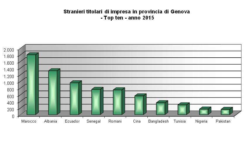 Tab. 3a - STRANIERI TITOLARI DI IMPRESA PER NAZIONALITA' DI PROVENIENZA IN PROVINCIA DI GENOVA Anno 2015 Valori assoluti e percentuali NAZIONALTA' DI GENOVA PROVENIENZA* v.a. v.% Marocco 1.