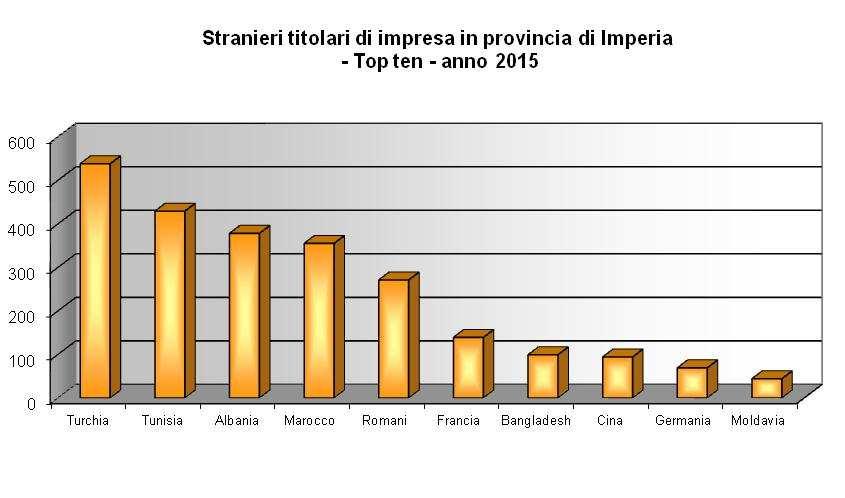 Tab. 3b - STRANIERI TITOLARI DI IMPRESA PER NAZIONALITA' DI PROVENIENZA IN PROVINCIA DI IMPERIA Anno 2015 Valori assoluti e percentuali NAZIONALTA' DI IMPERIA PROVENIENZA* v.