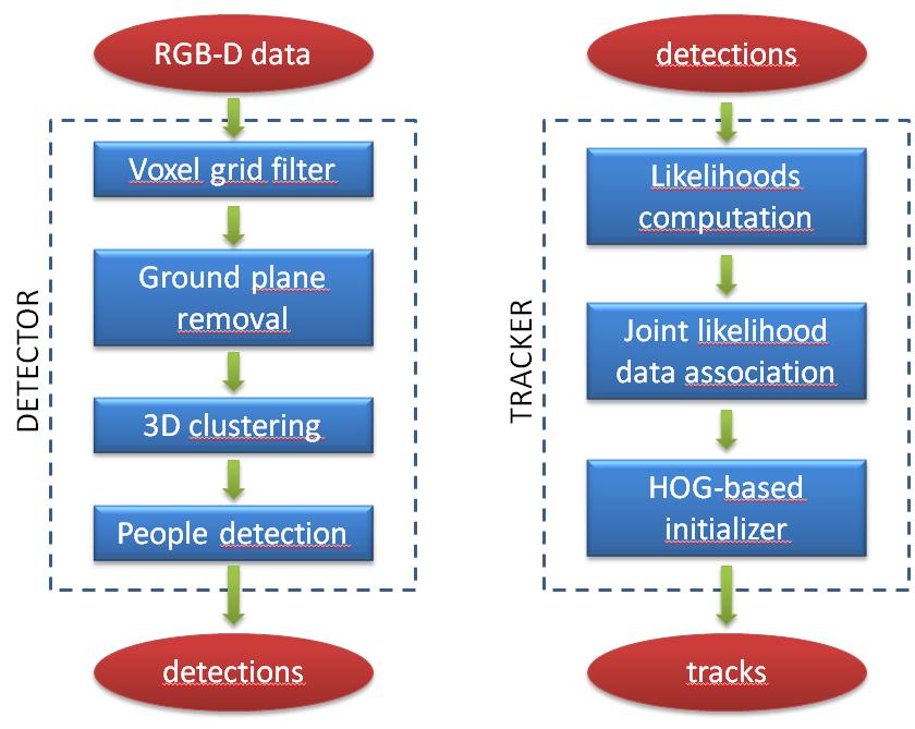 RGB-D People Tracking con Kinect Detection e