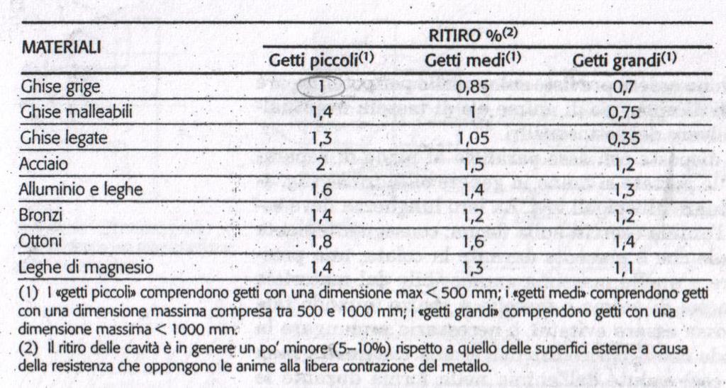 tutte le quote devono essere corrette tenendo conto del