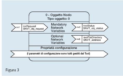 variabili di rete / oggetti LonMark I seguenti oggetti sono utilizzati in aggiunta, tutti con i