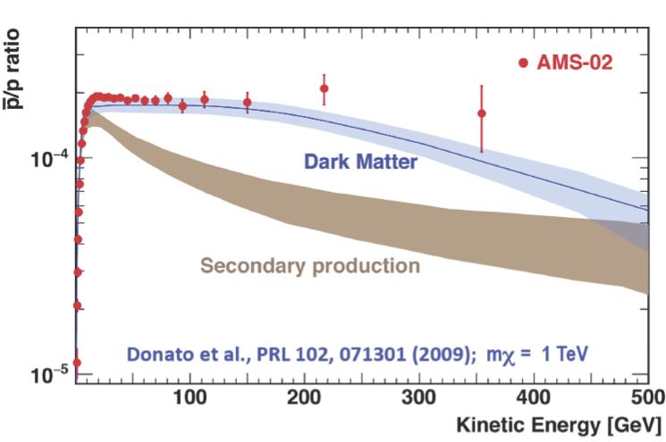 Rivelazione indiretta di WIMP: AMS L interpretazione di questa anomalia con la materia oscura è stata a lungo dibattuta, ed è ancora studiata.