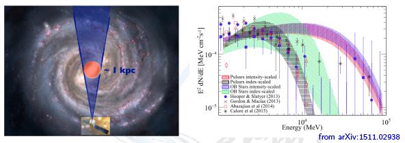 Rivelazione indiretta di WIMP: FERMI Alcuni autori riportano un eccesso tra 1 e 10 GeV nelle osservazioni dello strumento FERMI sul centro galattico.