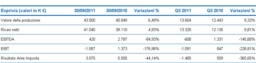 I dati economici, patrimoniali e finanziari più significativi relativi alla capogruppo Exprivia S.p.A.