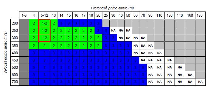 Figura 23 - Abaco che permette di individuare, in base al colore, la curva di riferimento