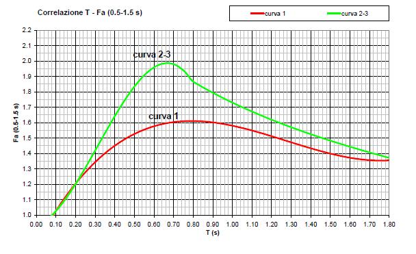 Figura 25 Diagramma di riferimento per la litologia sabbiosa per determinare Fa sulla base di T e della curva di