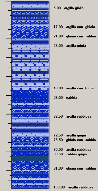 Codifica stratigrafie