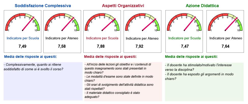 I risultati della valutazione sono stati illustrati e discussi il 25/11/2015 dai componenti della Commissione Didattica allargata ad una rappresentanza paritetica degli studenti e nella seduta del