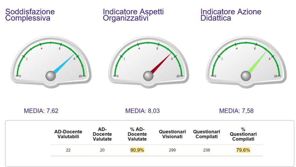 LAUREA MAGISTRALE 2014-2015 LAUREA MAGISTRALE 2013-2014 7,17 (14 su 15) 7,49 (15 ) 7,20 (14 ) Media LM Scienze 7,56 8,01 7,62 AD Valutabili AD Valutate % AD Valutate Visionati Compilati % Compilati