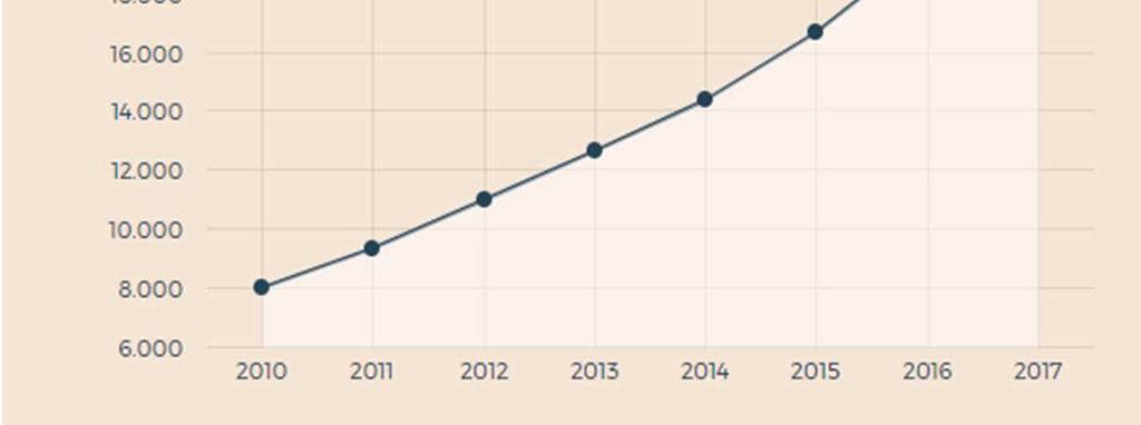 a dicembre 2016 e dato stabile nel 2016 (+0,1%), quest anno a dare la spinta agli acquisti online sarà