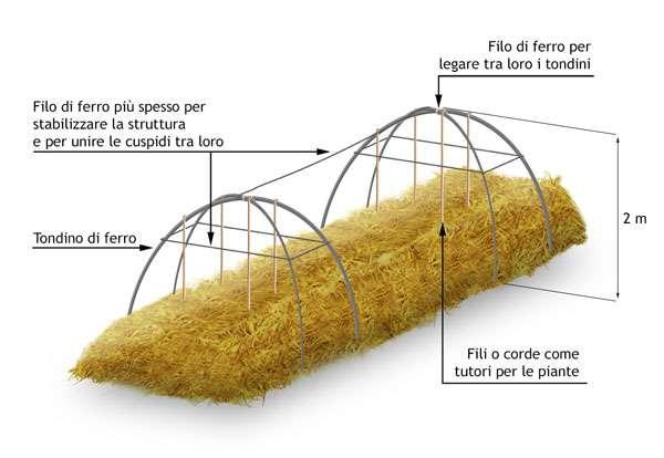 Le aiuole di un orto sinergico TUTORI PERMANENTI E