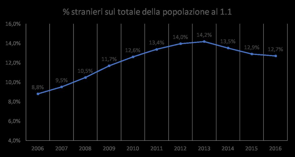Cittadini stranieri residenti in provincia di Reggio Emilia (trend