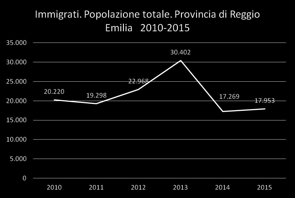 L immigrazione nella provincia di Reggio Il forte aumento di immigrati nel 2013 è in parte dovuto a i recuperi censuari (72mila stranieri