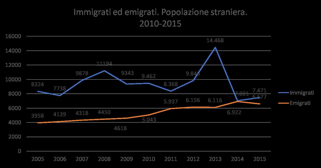 Immigrazione ed emigrazione tra gli stranieri Il forte aumento di immigrati nel 2013 è in parte dovuto a i recuperi censuari (72mila