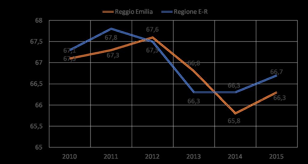 2010 2011 2012 2013 2014 2015 Piacenza 66,1 65,6 65,8 64,8 64,4 64,4 Parma 68,4 68,1 68,6 68,3 68,5 67,2 Reggio E 66,3 67,2 67,2 66,7 65,8 66,3 Modena 66,2 67,6 69,0 67,1 65,1 65,9 Bologna 69,1 69,5