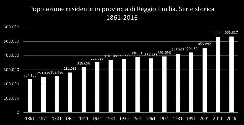 Evoluzione della popolazione di Reggio Emilia negli