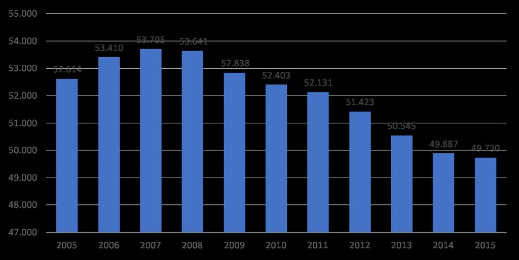 CALANO LE IMPRESE (periodo 2005-2015) Fonte: Camera di Commercio