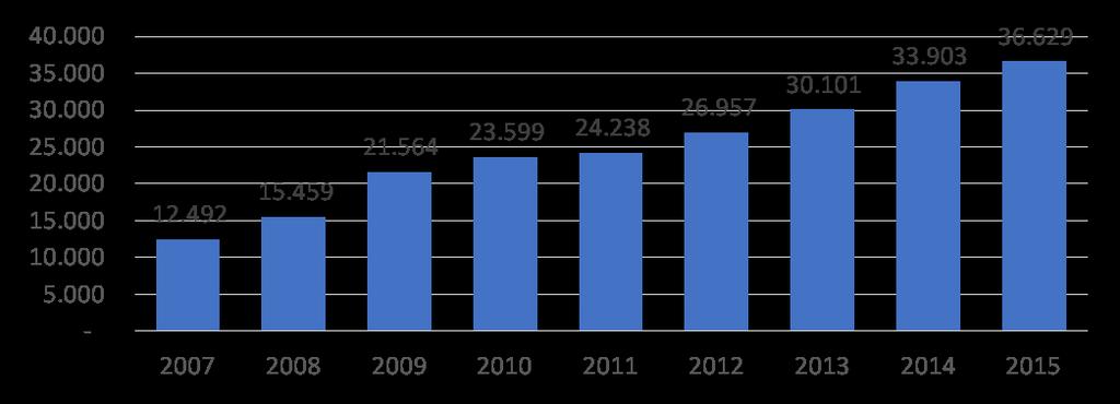 Gli iscritti alle liste di disoccupazione Iscrizioni alle liste di disoccupazione (Centri per l impiego) 2007 2008 2009 2010 2011 2012 2013 2014 2015 ISCRITTI ALLE LISTE DI DISOCCUPAZIONE DEI CENTRI