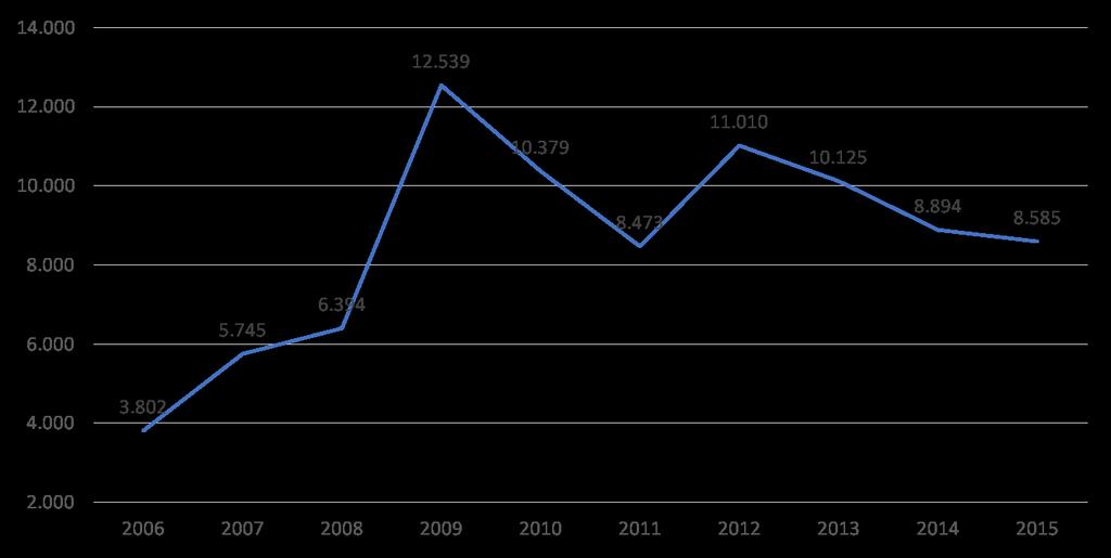 Lavoratori domestici a Reggio Emilia % LAVORATORI DOMESTICI ITALIANI SUL TOTALE DEI LAVORATORI DOMESTICI 2006