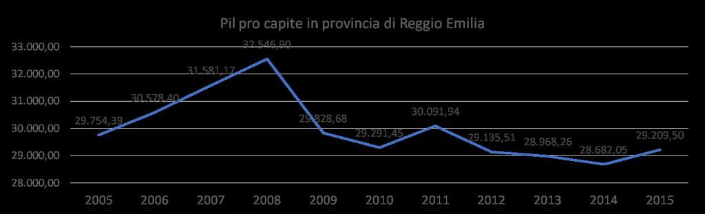 Il Pil pro-capite Reggiano aumenta dell'1,8% Valori in euro Province e regioni 2005 2006 2007 2008 2009 2010 2011 2012 2013 2014 2015 Piacenza 26.991,32 29.236,98 30.779,56 29.144,99 26.593,94 25.