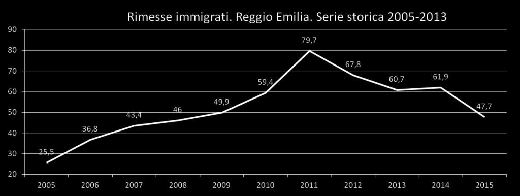 Calano le rimesse degli immigrati verso l estero: - 18,7 ml in 4 anni 2005 2006 2007 2008 2009 2010 2011 2012 2013 2014 2015 Reggio Emilia 25,5 36,8 43,4 46,0 49,9 59,4 79,7 67,8 60,7 61,9 47,7