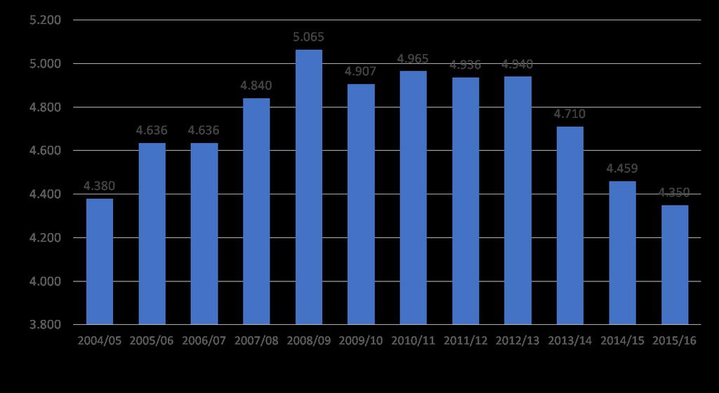 Gli iscritti ai nidi calano del 14% negli ultimi 8 anni Fonte: