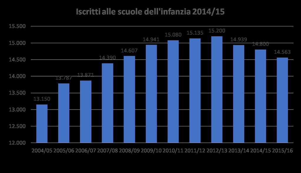 Gli iscritti alle scuole dell'infanzia calano del 4% negli ultimi 3