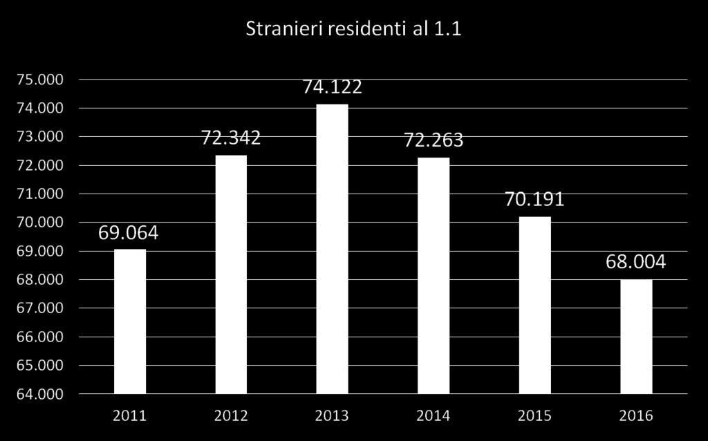 Calano anche gli stranieri dopo quasi 30 anni: 6.