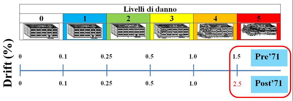 Selection of natural and synthetic accelerograms for seismic vulnerability studies on RC frames. Jour. Str. Eng. Masi A., Digrisolo A., Manfredi V., 2015.