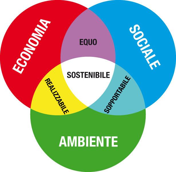 Cos è la sostenibilità?