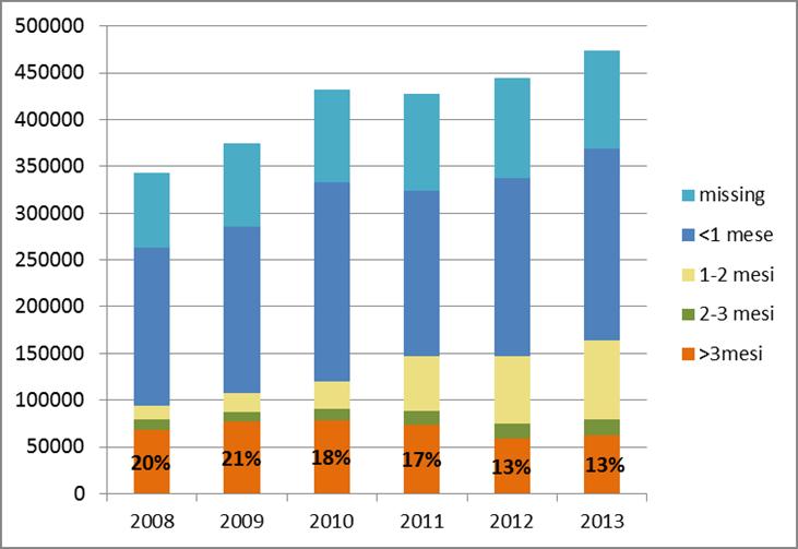 Numero di mammografia erogate per anno