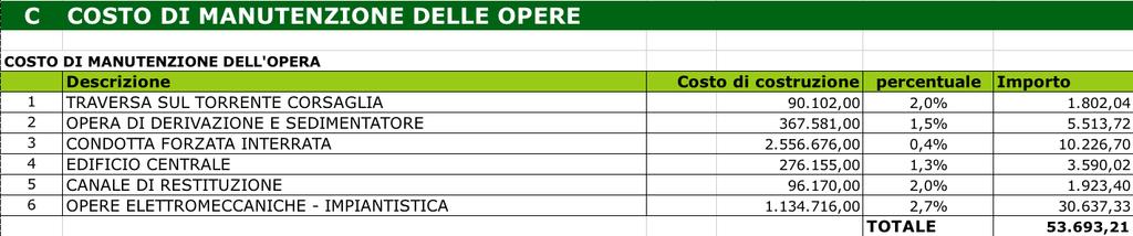 1.2. COSTO DI MANUTENZIONE DELLE OPERE La spesa prevista è distinta nelle varie parti in cui si compone l impianto e che sono verosimilmente soggette a manutenzione in proporzione diversa rispetto al