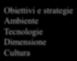 dei sistemi Ø L organizzazione deve adattarsi al contesto se vuole sopravvivere e performare Ø Ricercare coerenza tra più variabili strutturali e una variabile contingente alla volta 20 Il modello