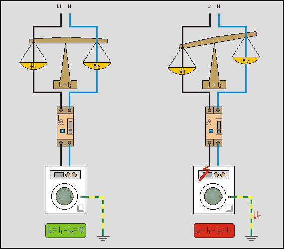 Interruttore differenziale (sfrutta la 1 Legge di Kirchof) Costruttivamente è costituito da un trasformatore toroidale nel quale, in condizioni di normale funzionamento,